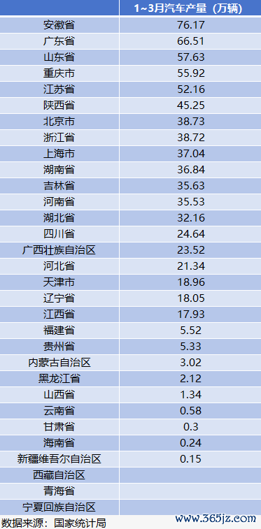 爱配配资 一季度汽车产量“十强省”出炉！安徽领先广东近10万辆