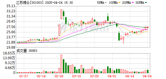 明道配资 江苏博云：股东拟减持不超过3%公司股份