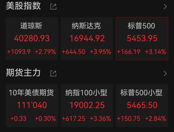 天盈配资 深夜，金价跳水，美股集体高开