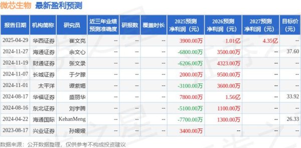 浩广配资 太平洋：给予微芯生物买入评级