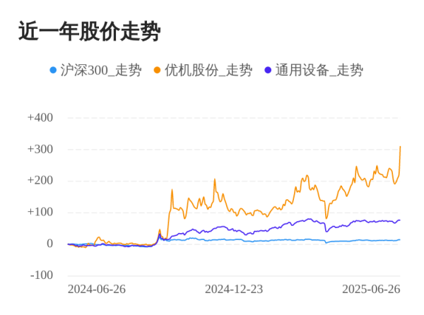 途乐证券 优机股份06月26日大涨，股价创历史新高