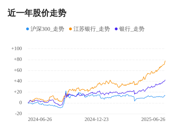 爱策略 江苏银行06月26日继续上涨，股价创历史新高