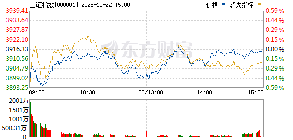 鸿牛配资 A股三大指数全数转涨